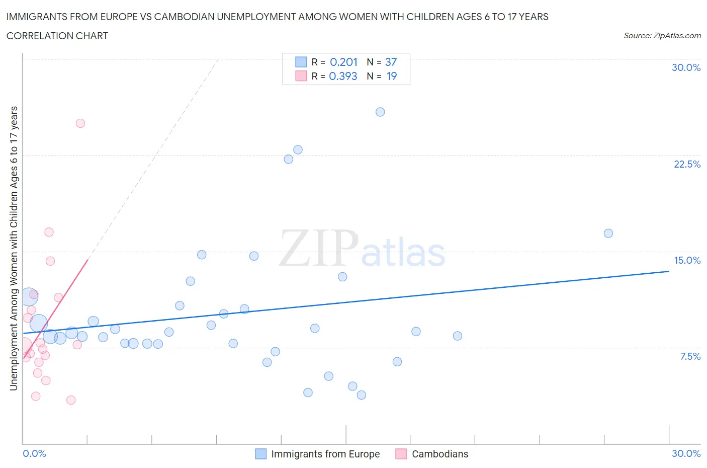 Immigrants from Europe vs Cambodian Unemployment Among Women with Children Ages 6 to 17 years