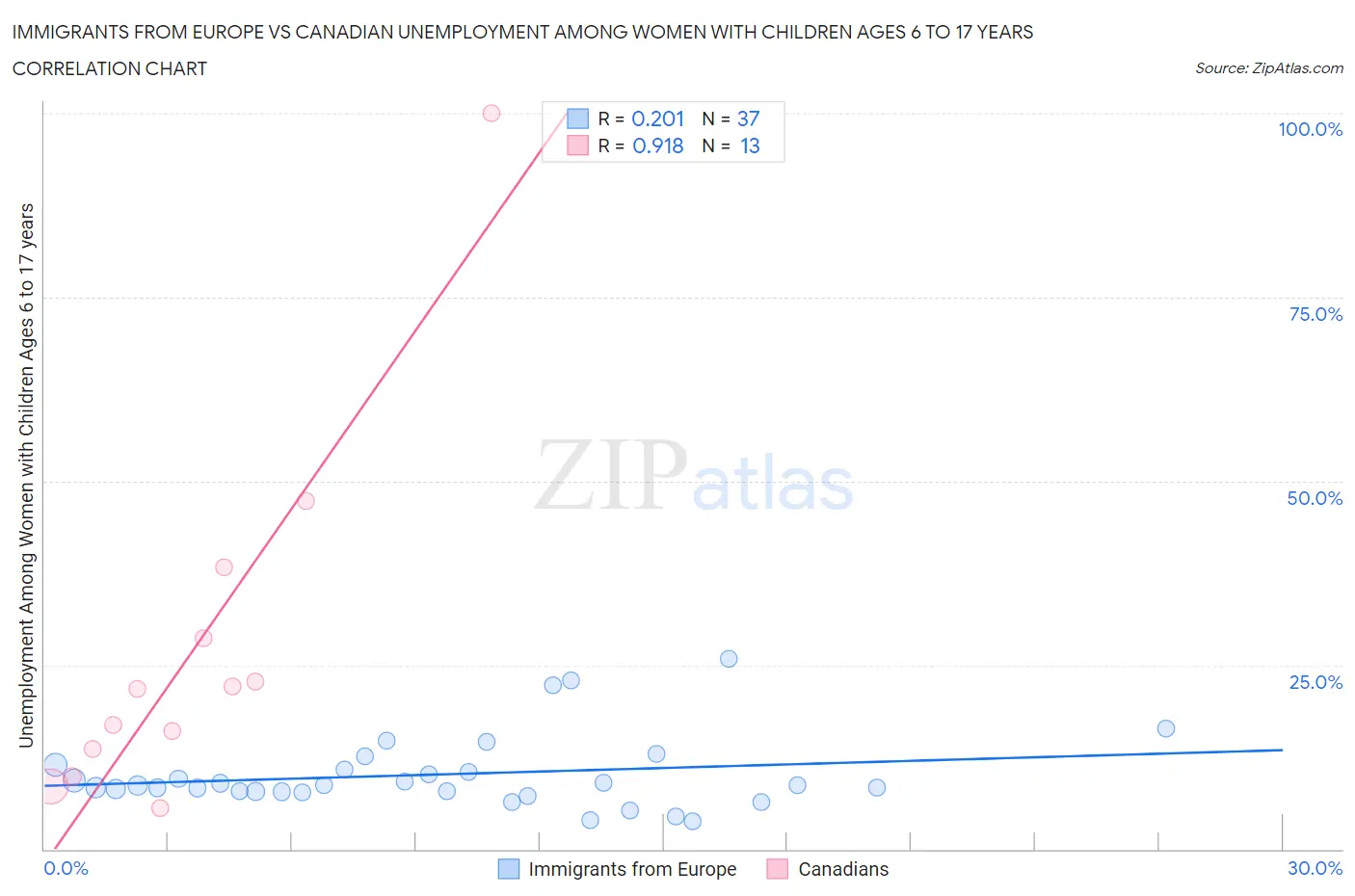 Immigrants from Europe vs Canadian Unemployment Among Women with Children Ages 6 to 17 years