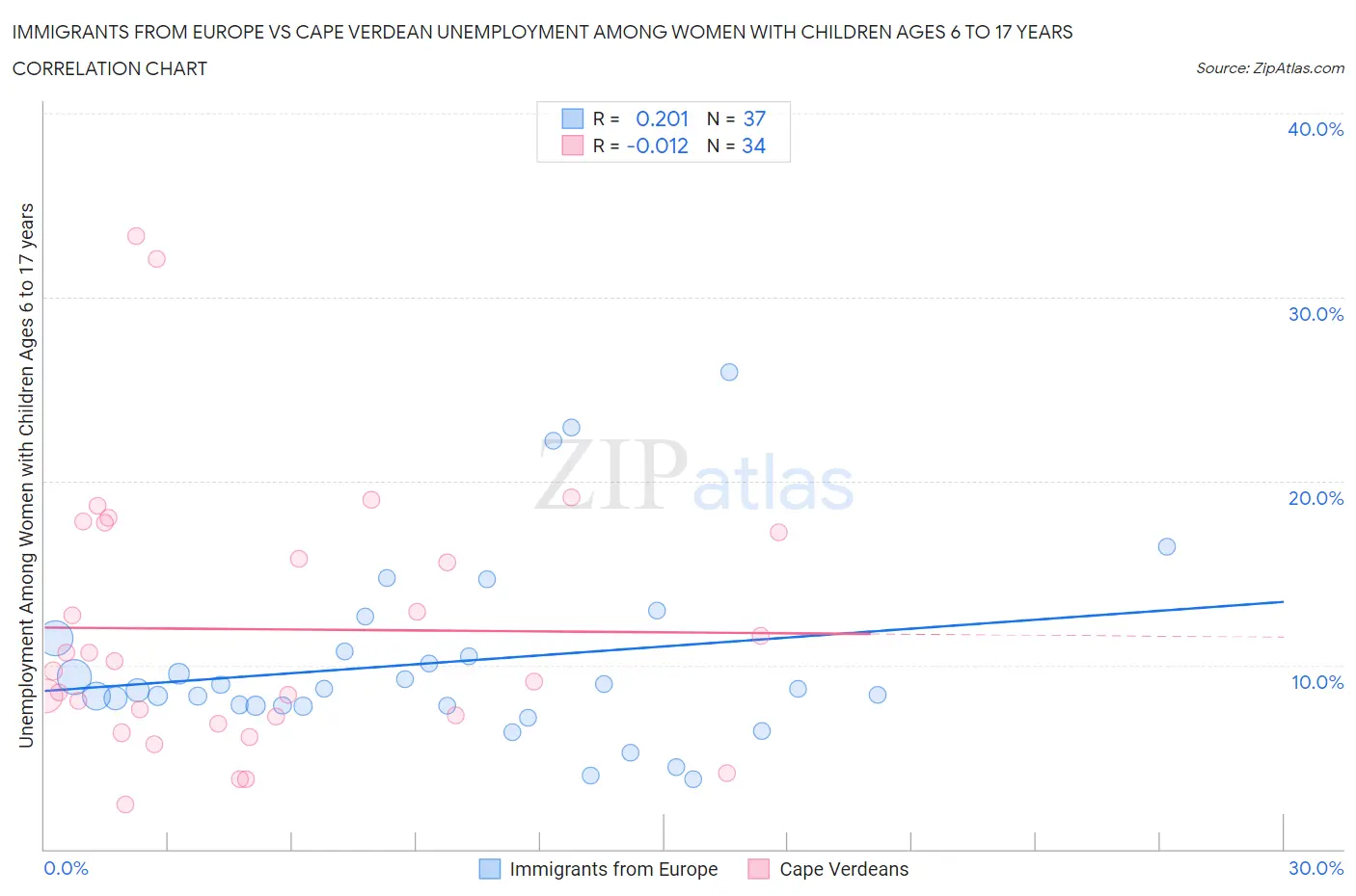 Immigrants from Europe vs Cape Verdean Unemployment Among Women with Children Ages 6 to 17 years