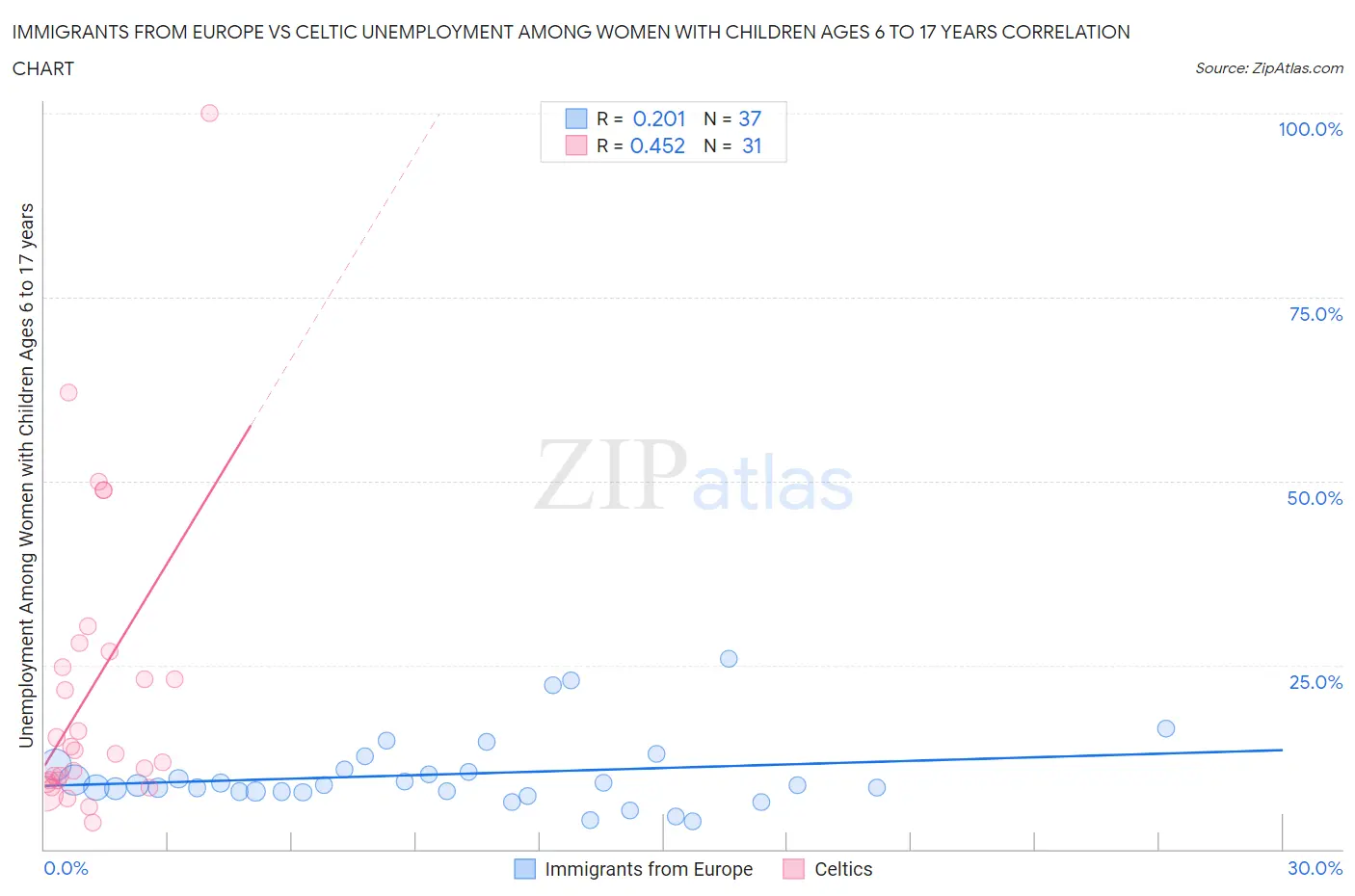 Immigrants from Europe vs Celtic Unemployment Among Women with Children Ages 6 to 17 years