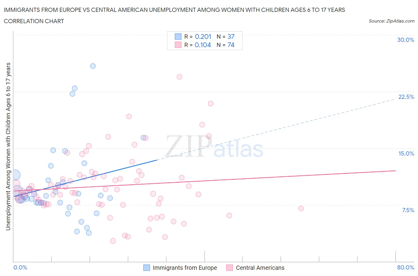 Immigrants from Europe vs Central American Unemployment Among Women with Children Ages 6 to 17 years