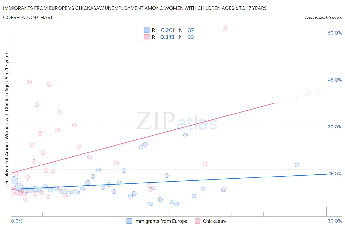 Immigrants from Europe vs Chickasaw Unemployment Among Women with Children Ages 6 to 17 years