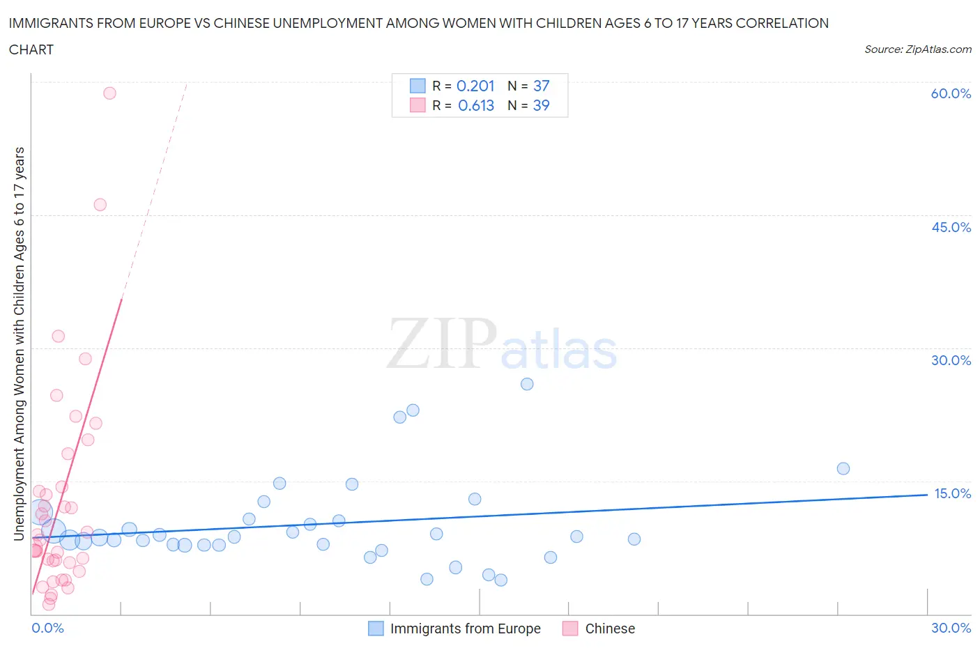 Immigrants from Europe vs Chinese Unemployment Among Women with Children Ages 6 to 17 years