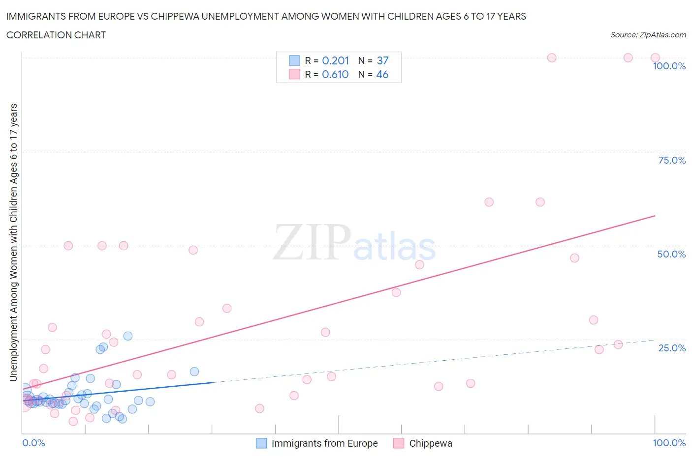 Immigrants from Europe vs Chippewa Unemployment Among Women with Children Ages 6 to 17 years