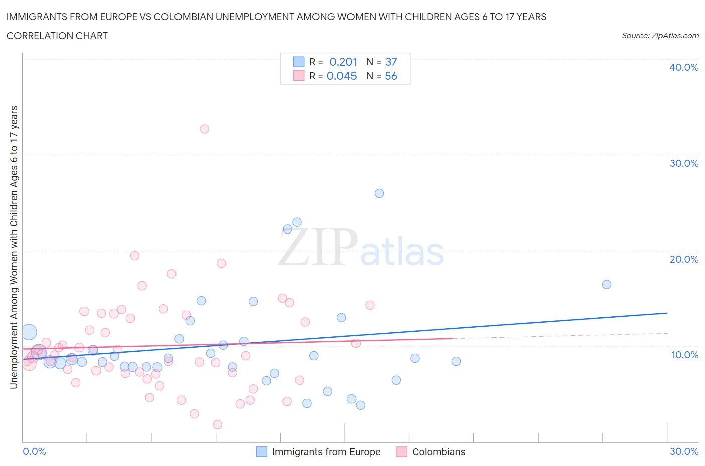 Immigrants from Europe vs Colombian Unemployment Among Women with Children Ages 6 to 17 years