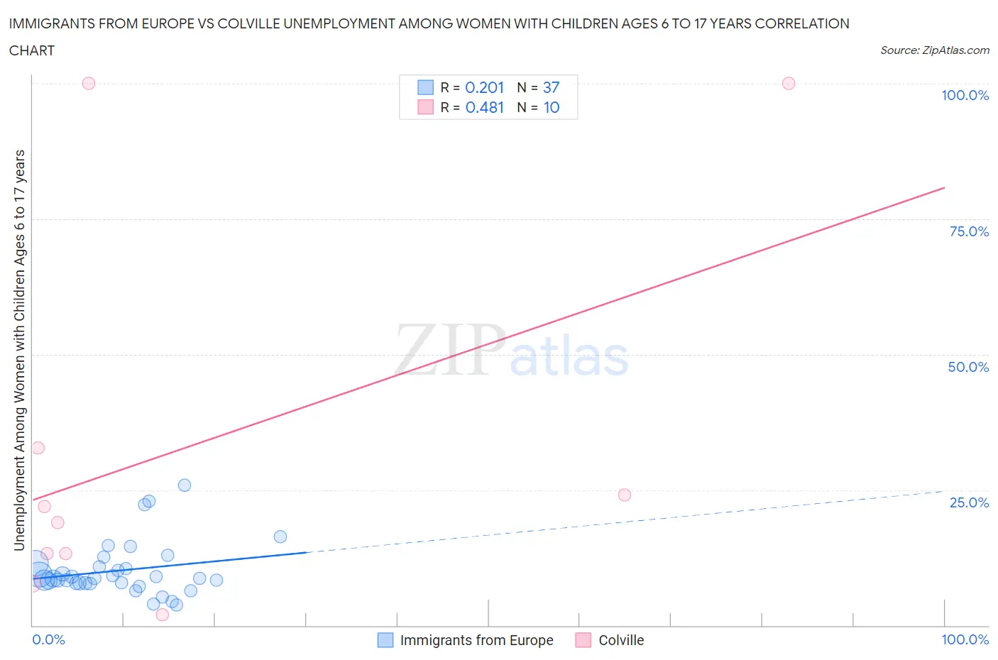 Immigrants from Europe vs Colville Unemployment Among Women with Children Ages 6 to 17 years