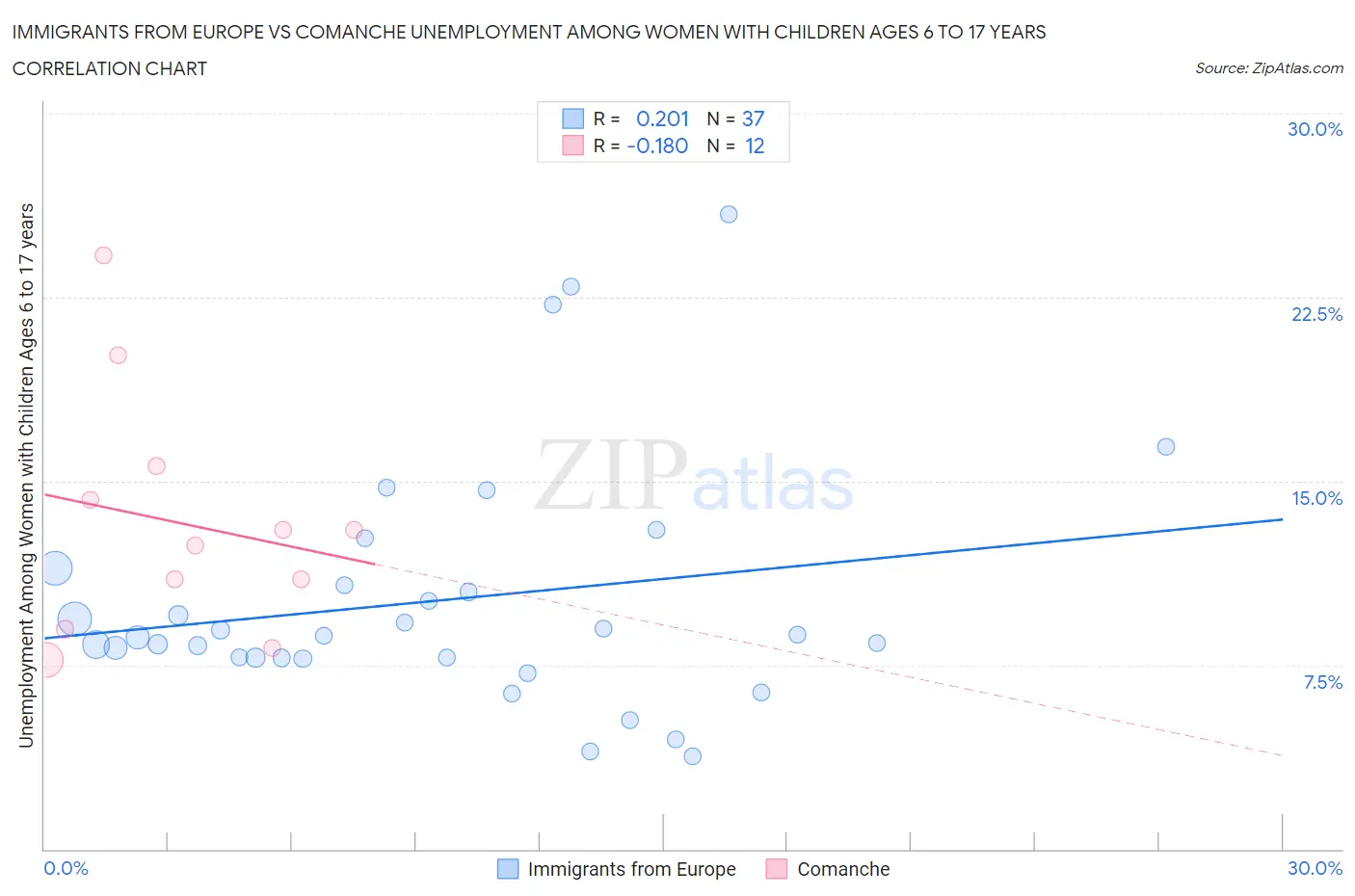 Immigrants from Europe vs Comanche Unemployment Among Women with Children Ages 6 to 17 years