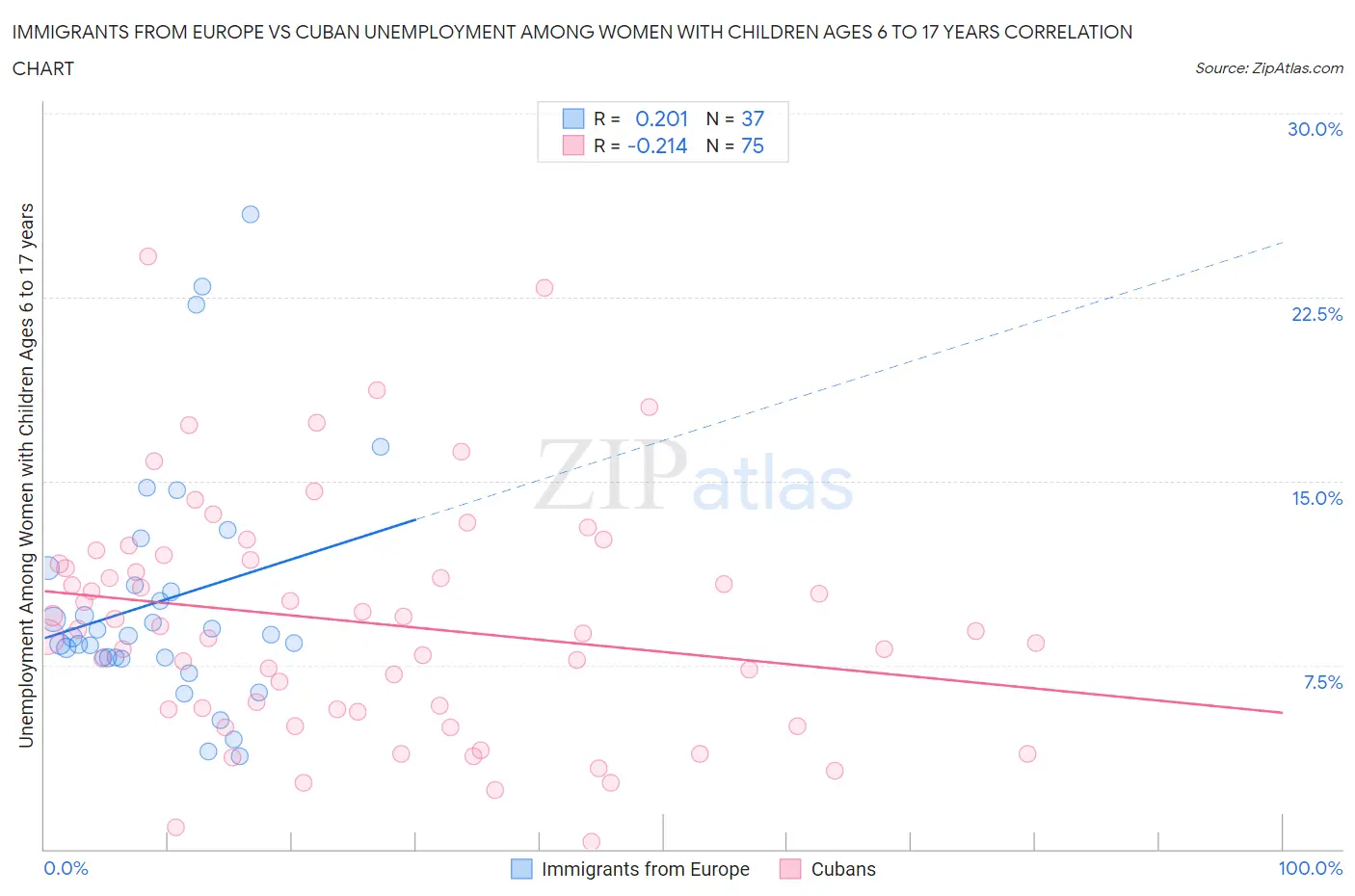 Immigrants from Europe vs Cuban Unemployment Among Women with Children Ages 6 to 17 years