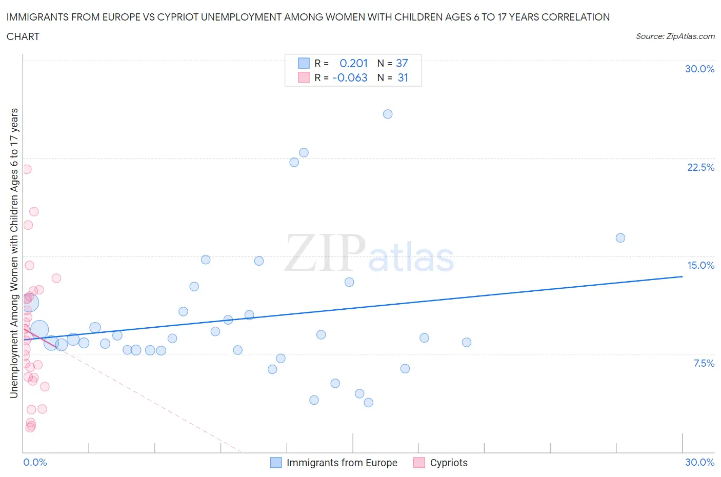 Immigrants from Europe vs Cypriot Unemployment Among Women with Children Ages 6 to 17 years