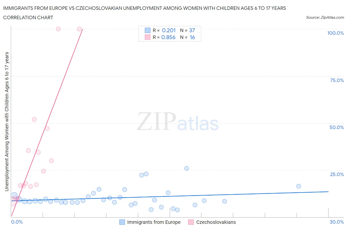 Immigrants from Europe vs Czechoslovakian Unemployment Among Women with Children Ages 6 to 17 years