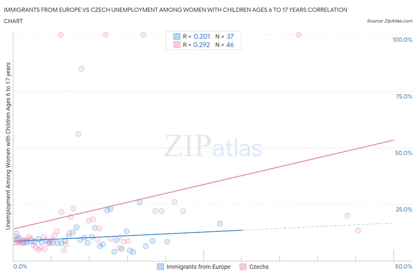 Immigrants from Europe vs Czech Unemployment Among Women with Children Ages 6 to 17 years