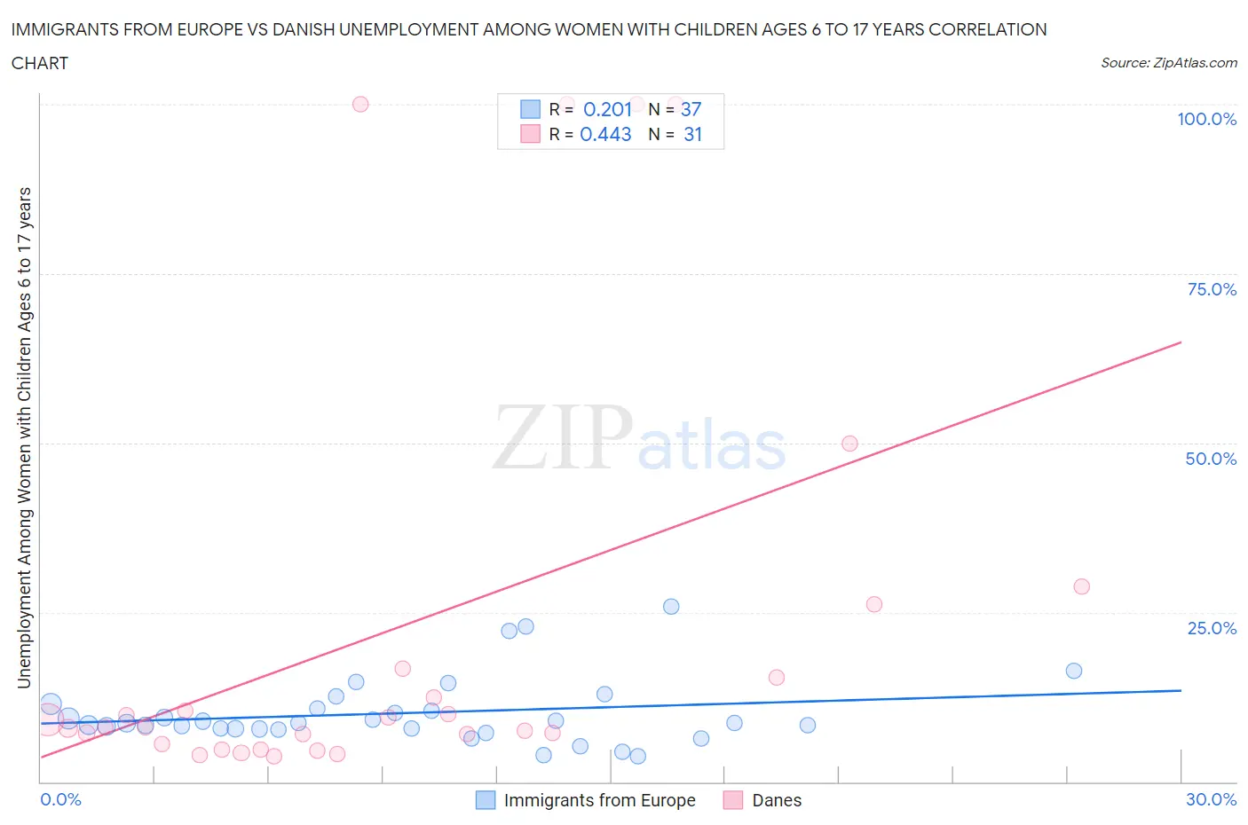 Immigrants from Europe vs Danish Unemployment Among Women with Children Ages 6 to 17 years