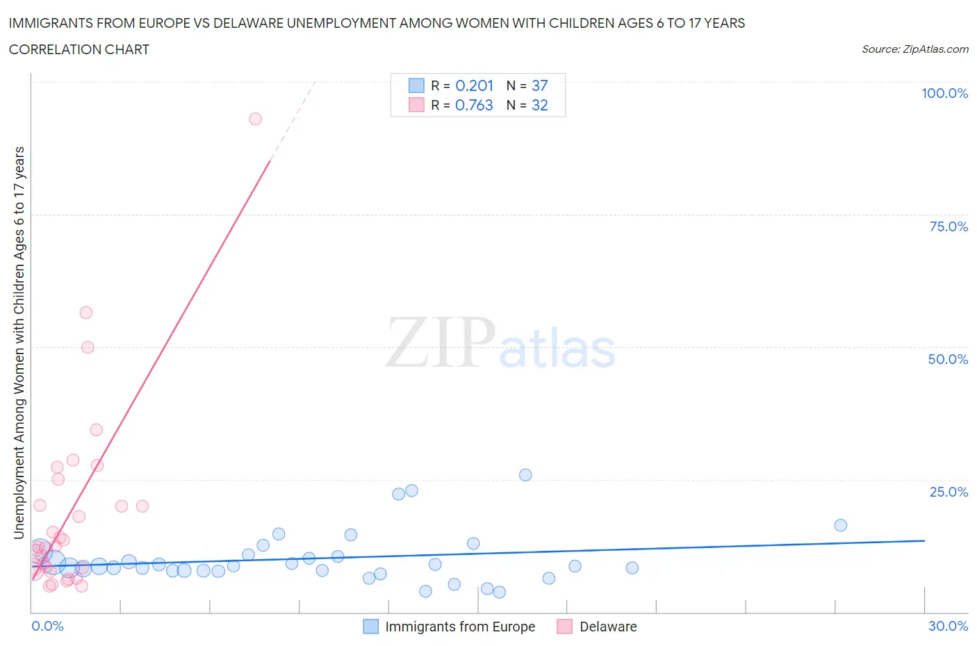 Immigrants from Europe vs Delaware Unemployment Among Women with Children Ages 6 to 17 years