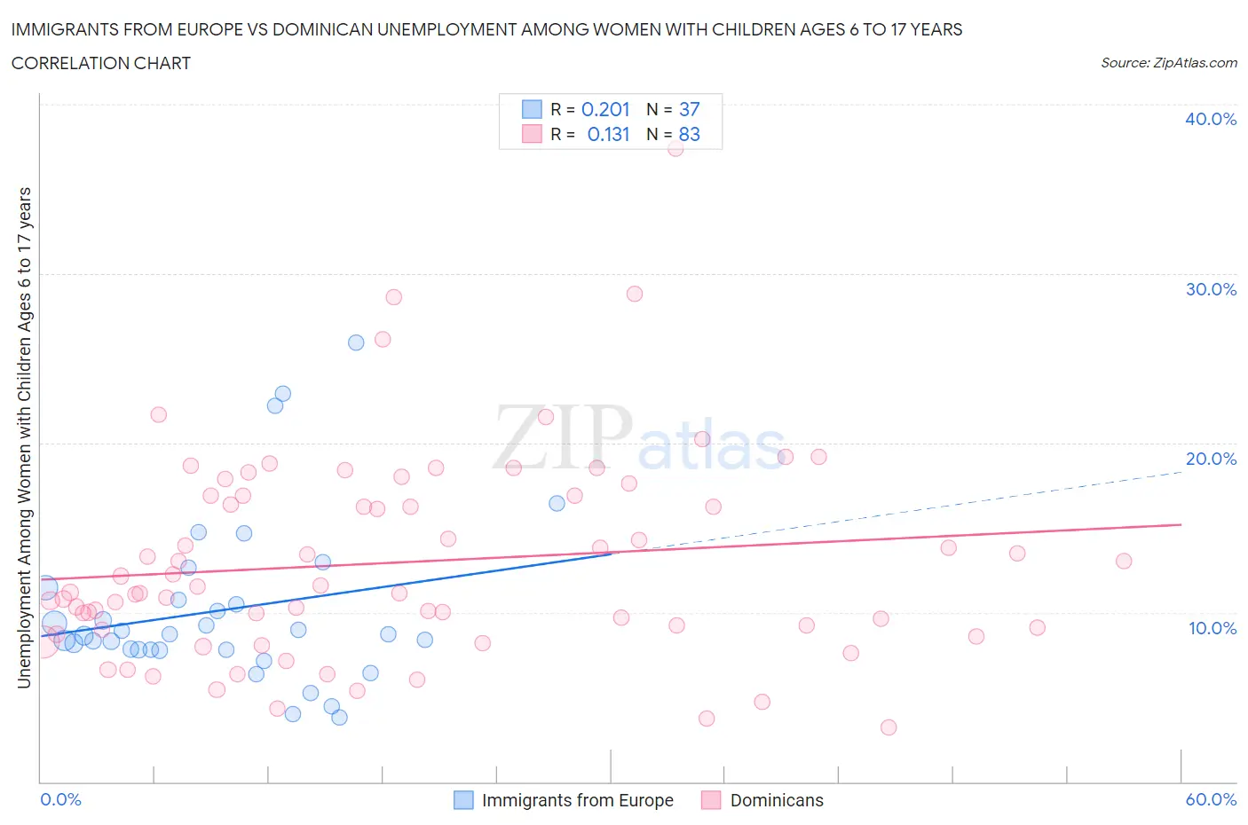 Immigrants from Europe vs Dominican Unemployment Among Women with Children Ages 6 to 17 years