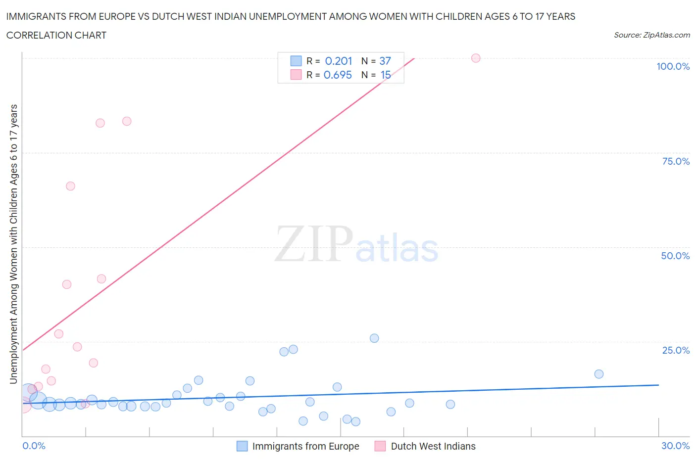 Immigrants from Europe vs Dutch West Indian Unemployment Among Women with Children Ages 6 to 17 years