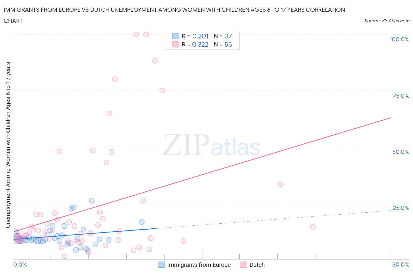 Immigrants from Europe vs Dutch Unemployment Among Women with Children Ages 6 to 17 years
