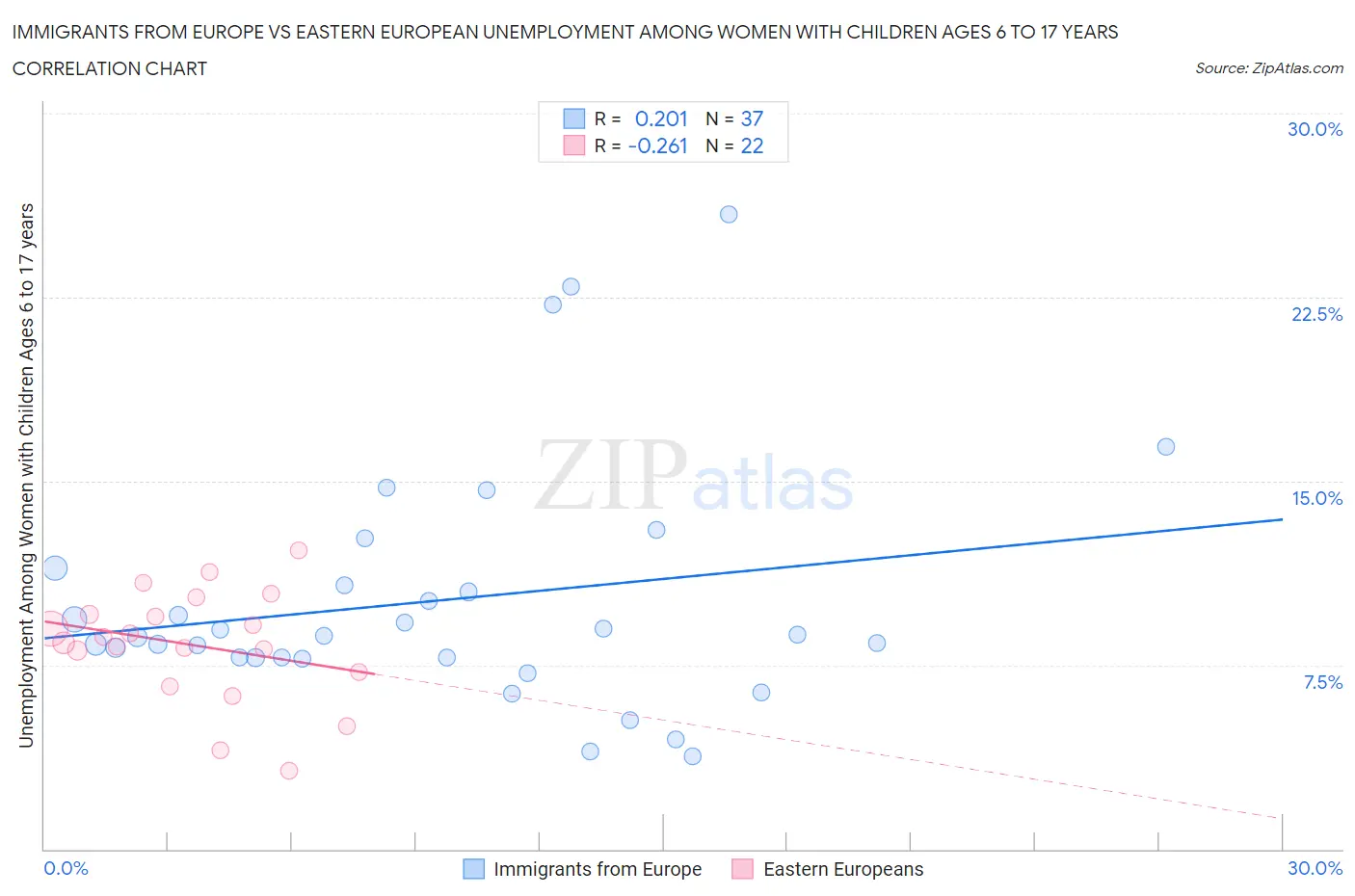 Immigrants from Europe vs Eastern European Unemployment Among Women with Children Ages 6 to 17 years