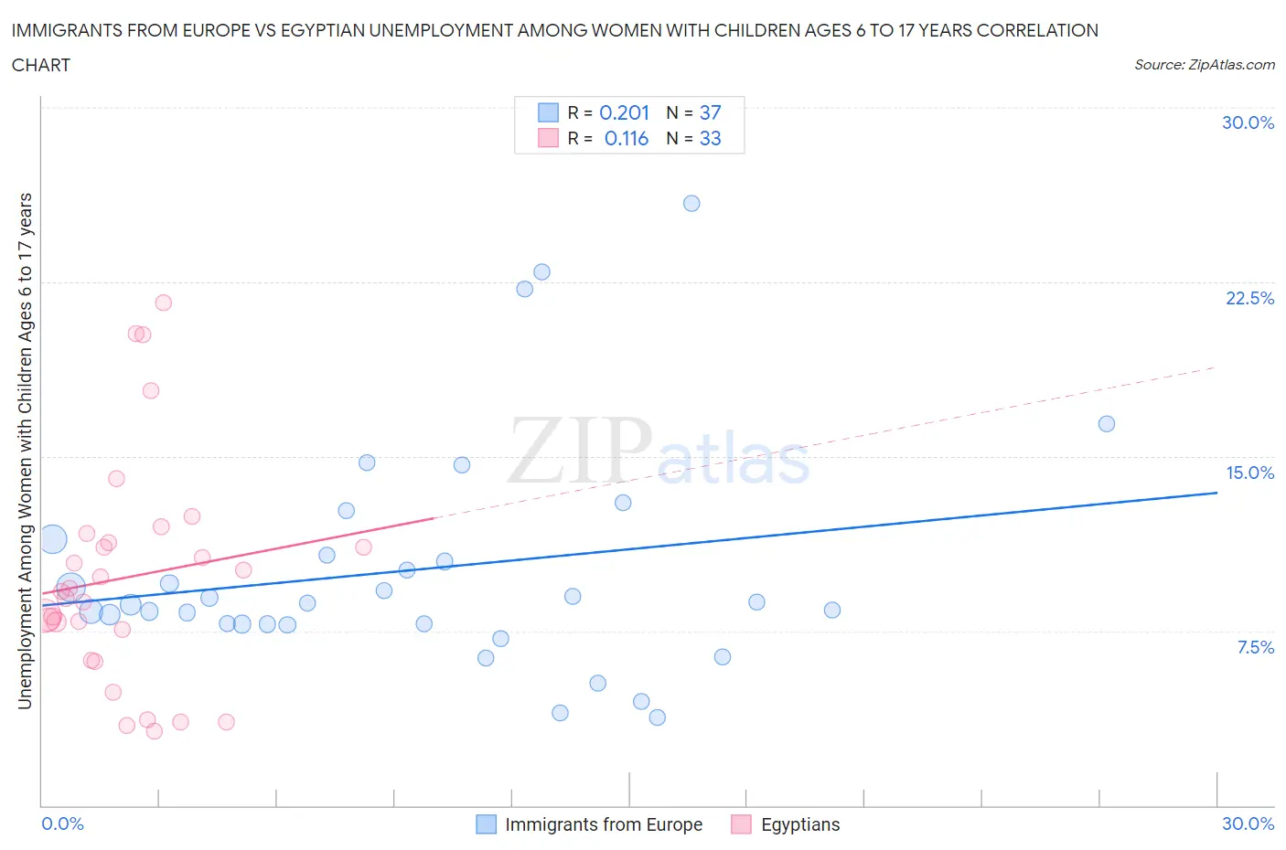 Immigrants from Europe vs Egyptian Unemployment Among Women with Children Ages 6 to 17 years