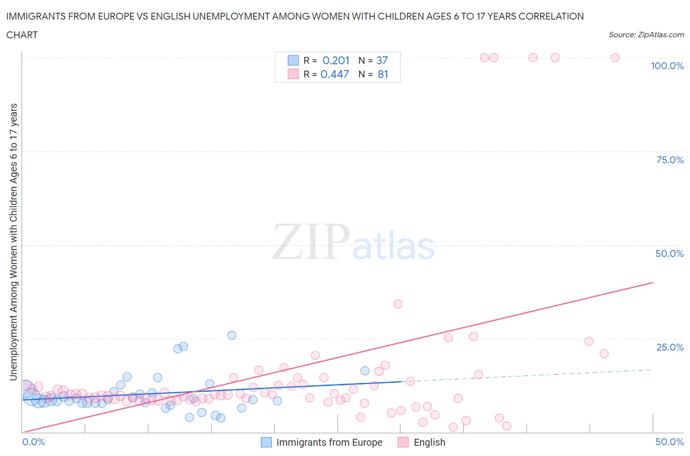 Immigrants from Europe vs English Unemployment Among Women with Children Ages 6 to 17 years