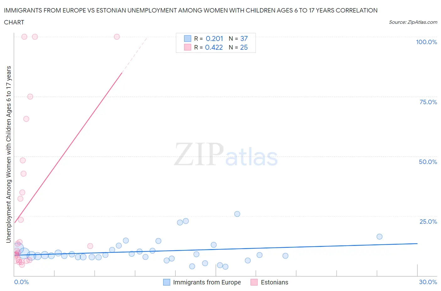 Immigrants from Europe vs Estonian Unemployment Among Women with Children Ages 6 to 17 years