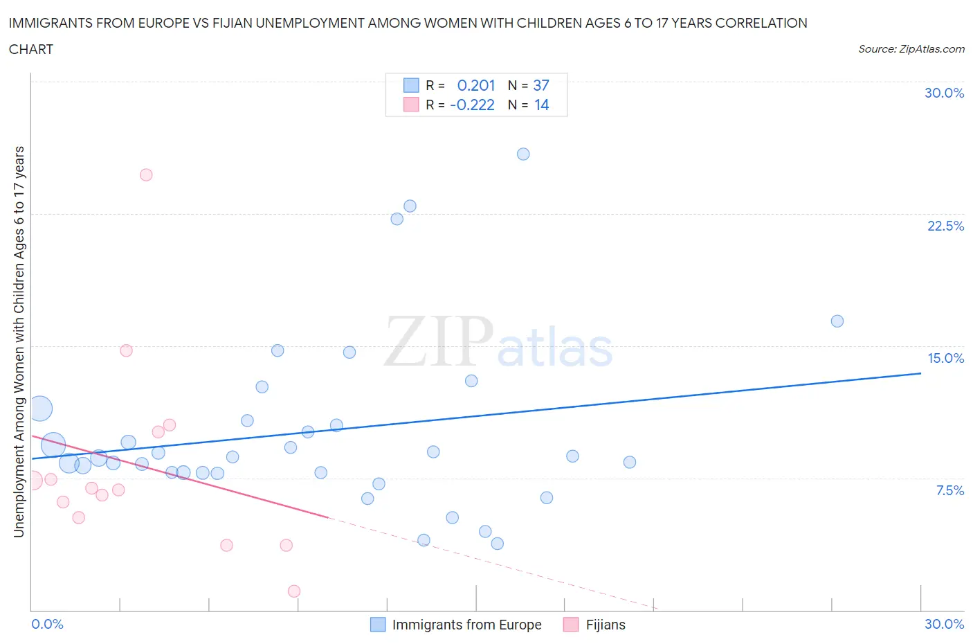 Immigrants from Europe vs Fijian Unemployment Among Women with Children Ages 6 to 17 years