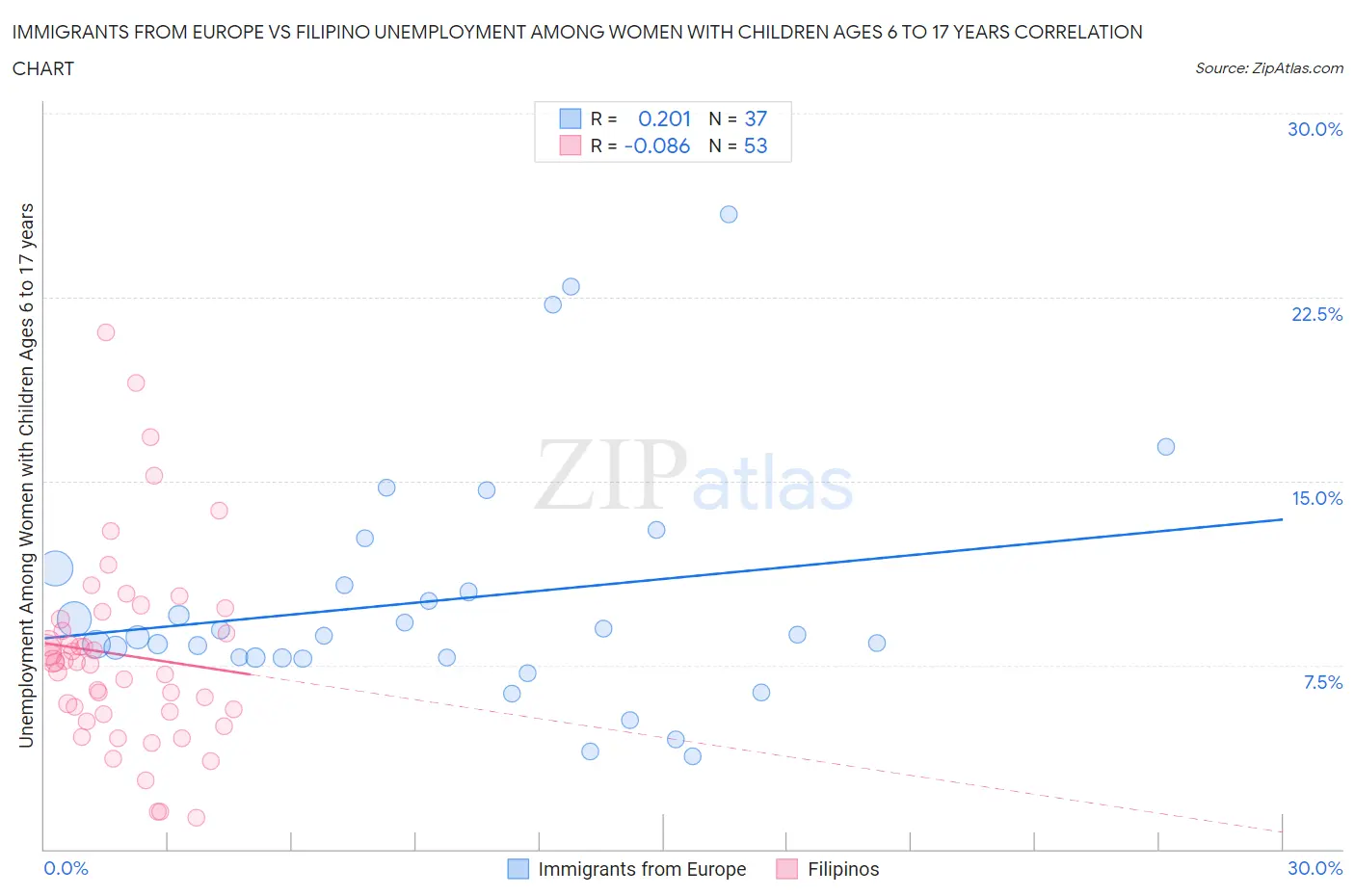 Immigrants from Europe vs Filipino Unemployment Among Women with Children Ages 6 to 17 years