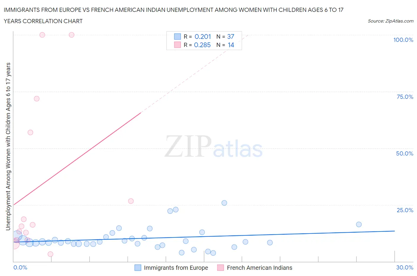 Immigrants from Europe vs French American Indian Unemployment Among Women with Children Ages 6 to 17 years