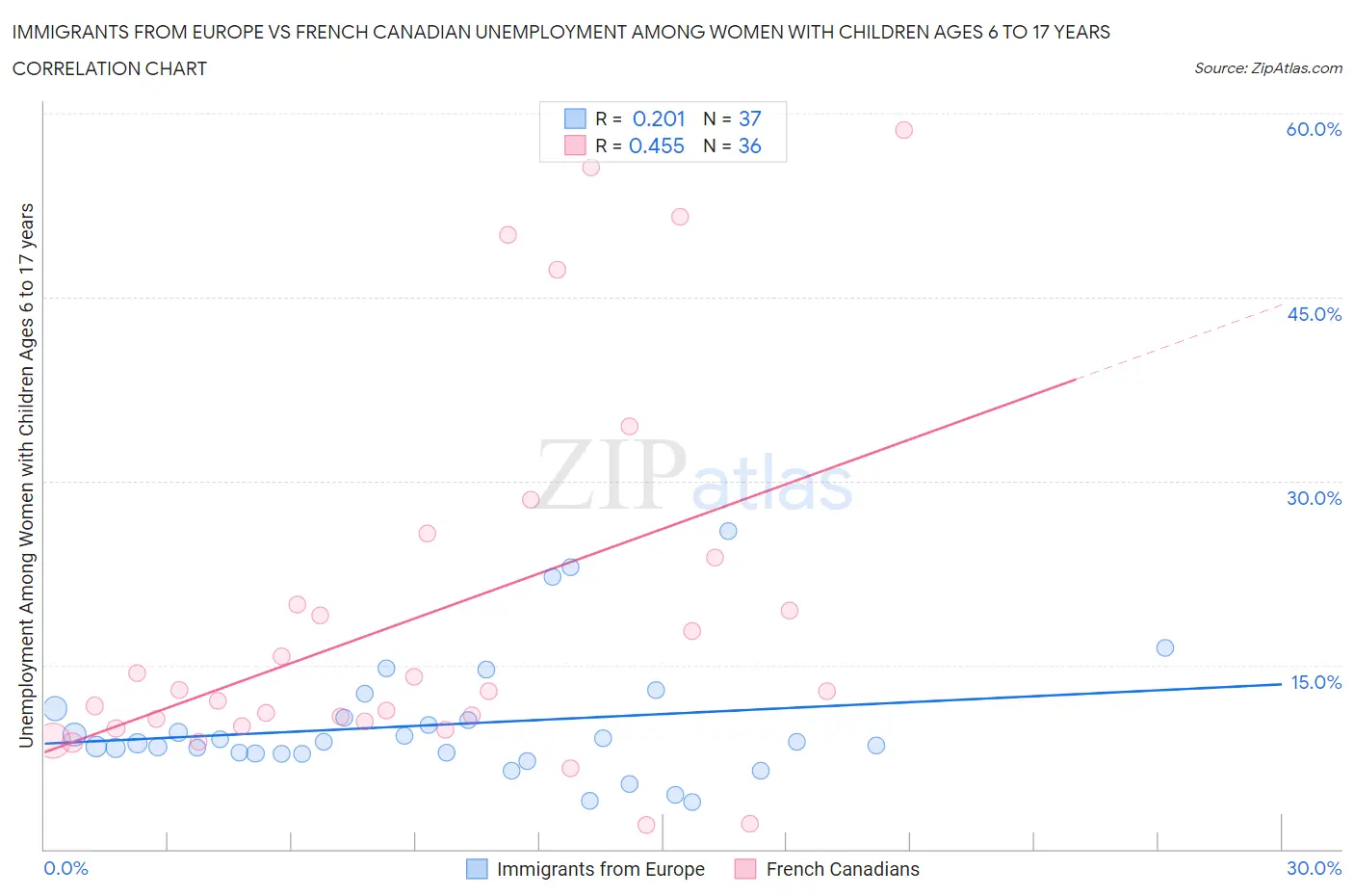 Immigrants from Europe vs French Canadian Unemployment Among Women with Children Ages 6 to 17 years