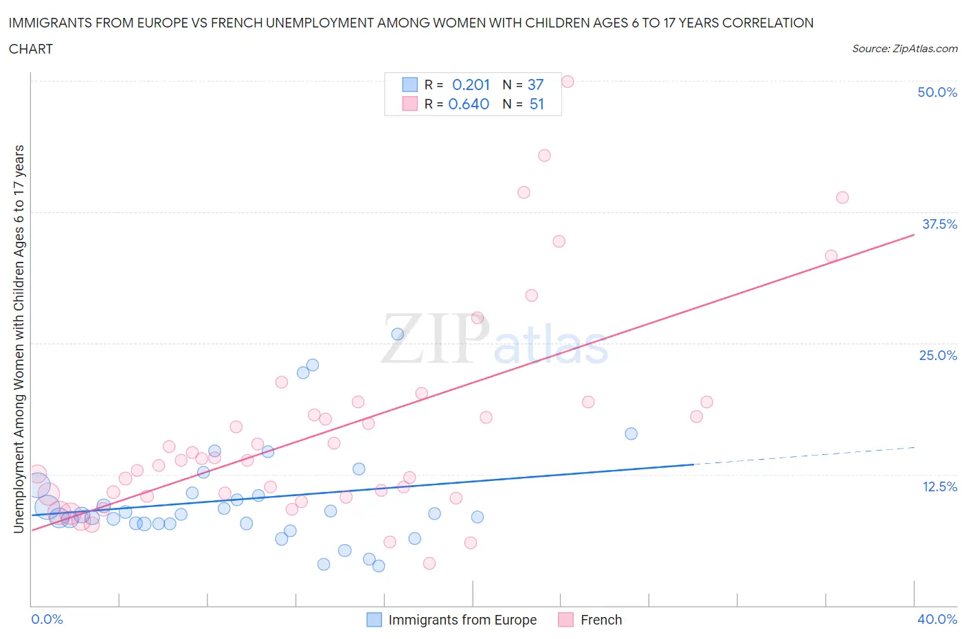 Immigrants from Europe vs French Unemployment Among Women with Children Ages 6 to 17 years