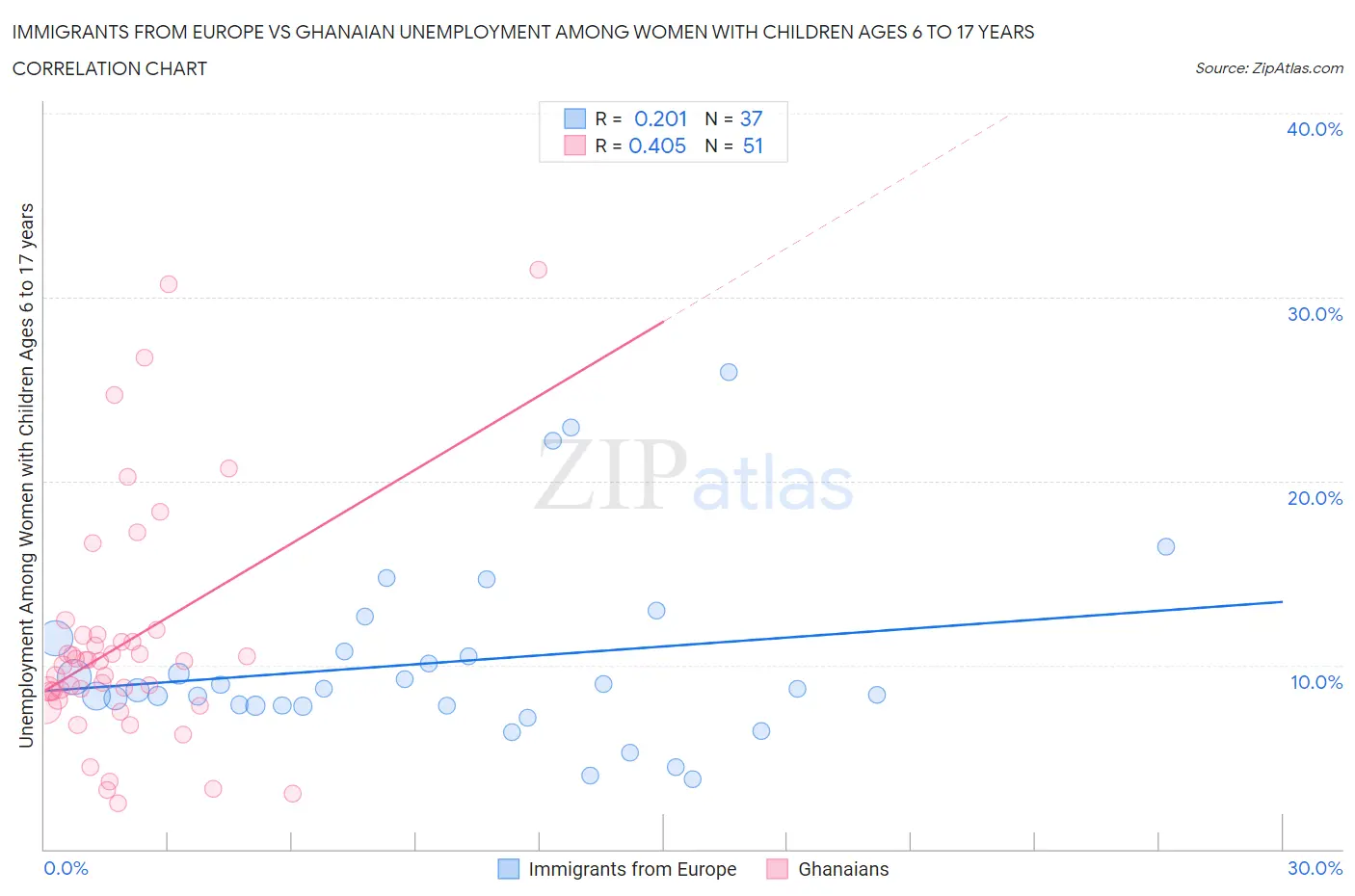 Immigrants from Europe vs Ghanaian Unemployment Among Women with Children Ages 6 to 17 years