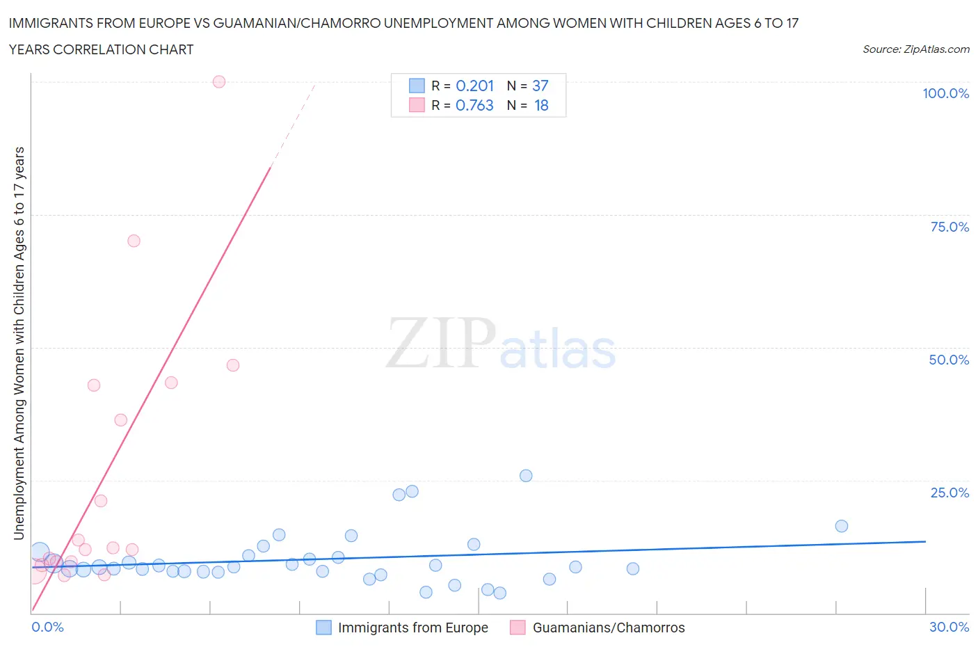 Immigrants from Europe vs Guamanian/Chamorro Unemployment Among Women with Children Ages 6 to 17 years