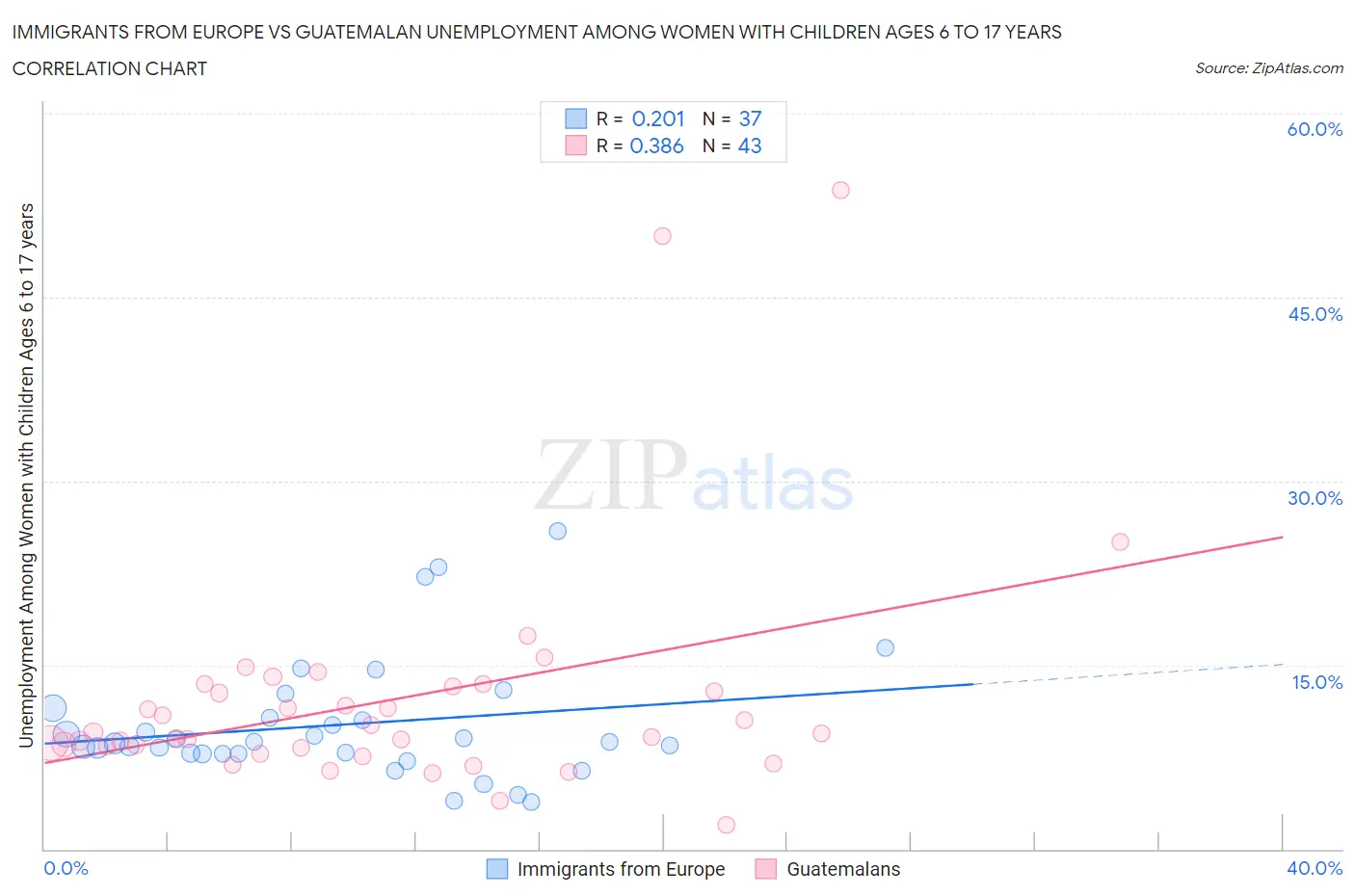 Immigrants from Europe vs Guatemalan Unemployment Among Women with Children Ages 6 to 17 years
