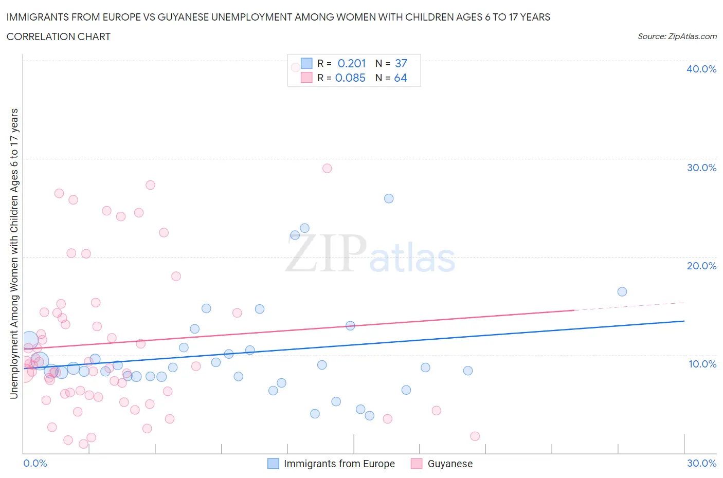 Immigrants from Europe vs Guyanese Unemployment Among Women with Children Ages 6 to 17 years