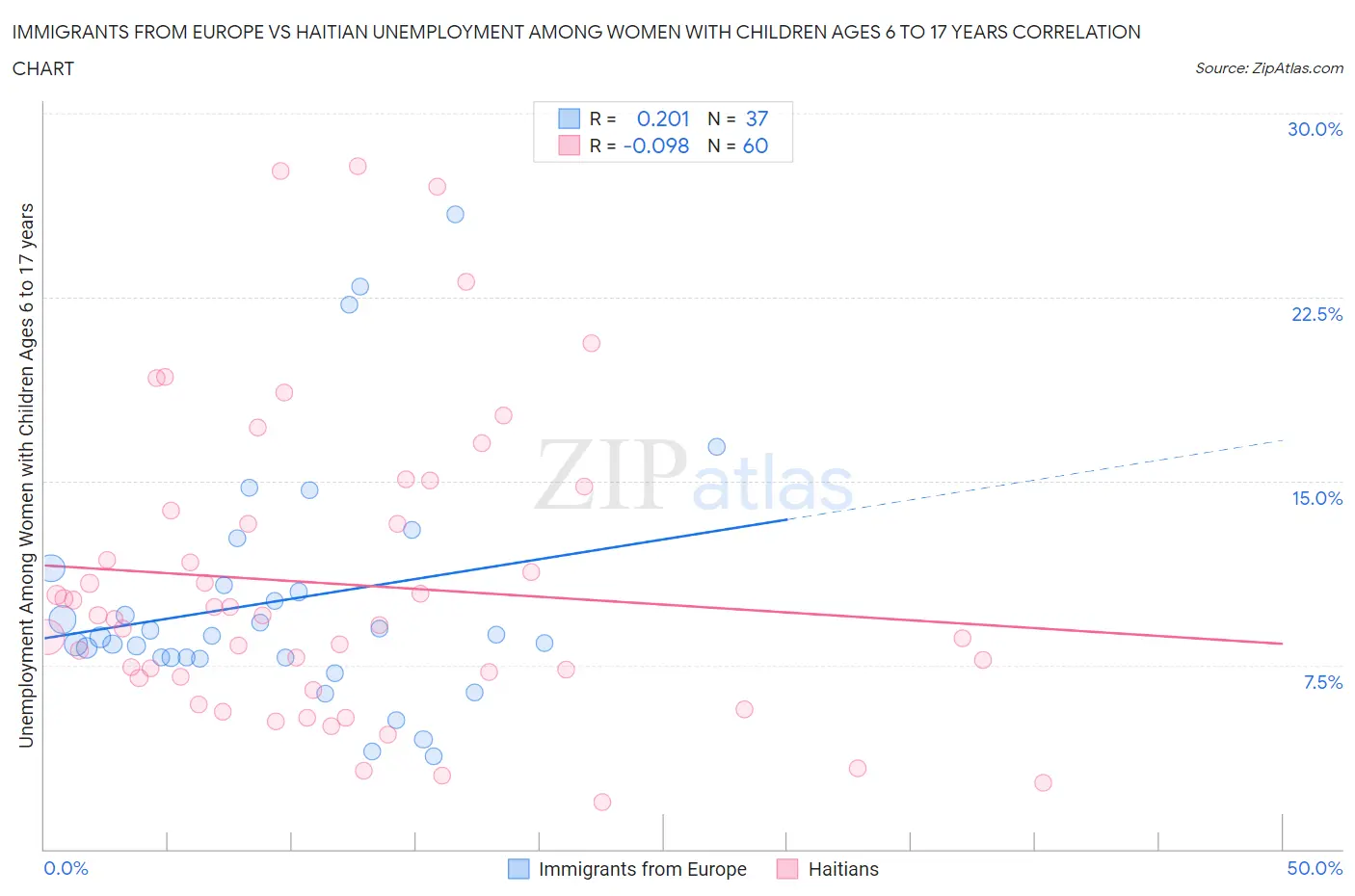 Immigrants from Europe vs Haitian Unemployment Among Women with Children Ages 6 to 17 years