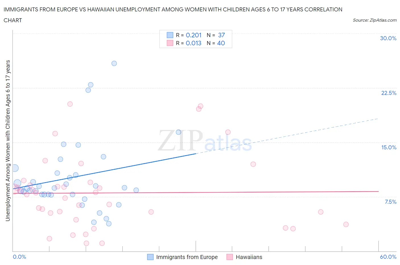 Immigrants from Europe vs Hawaiian Unemployment Among Women with Children Ages 6 to 17 years