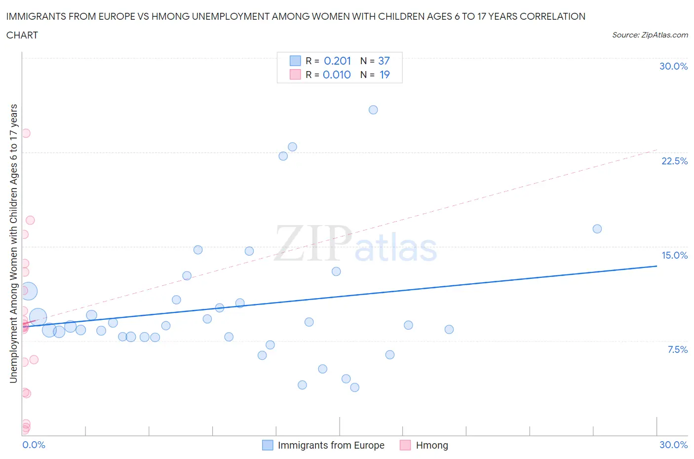 Immigrants from Europe vs Hmong Unemployment Among Women with Children Ages 6 to 17 years