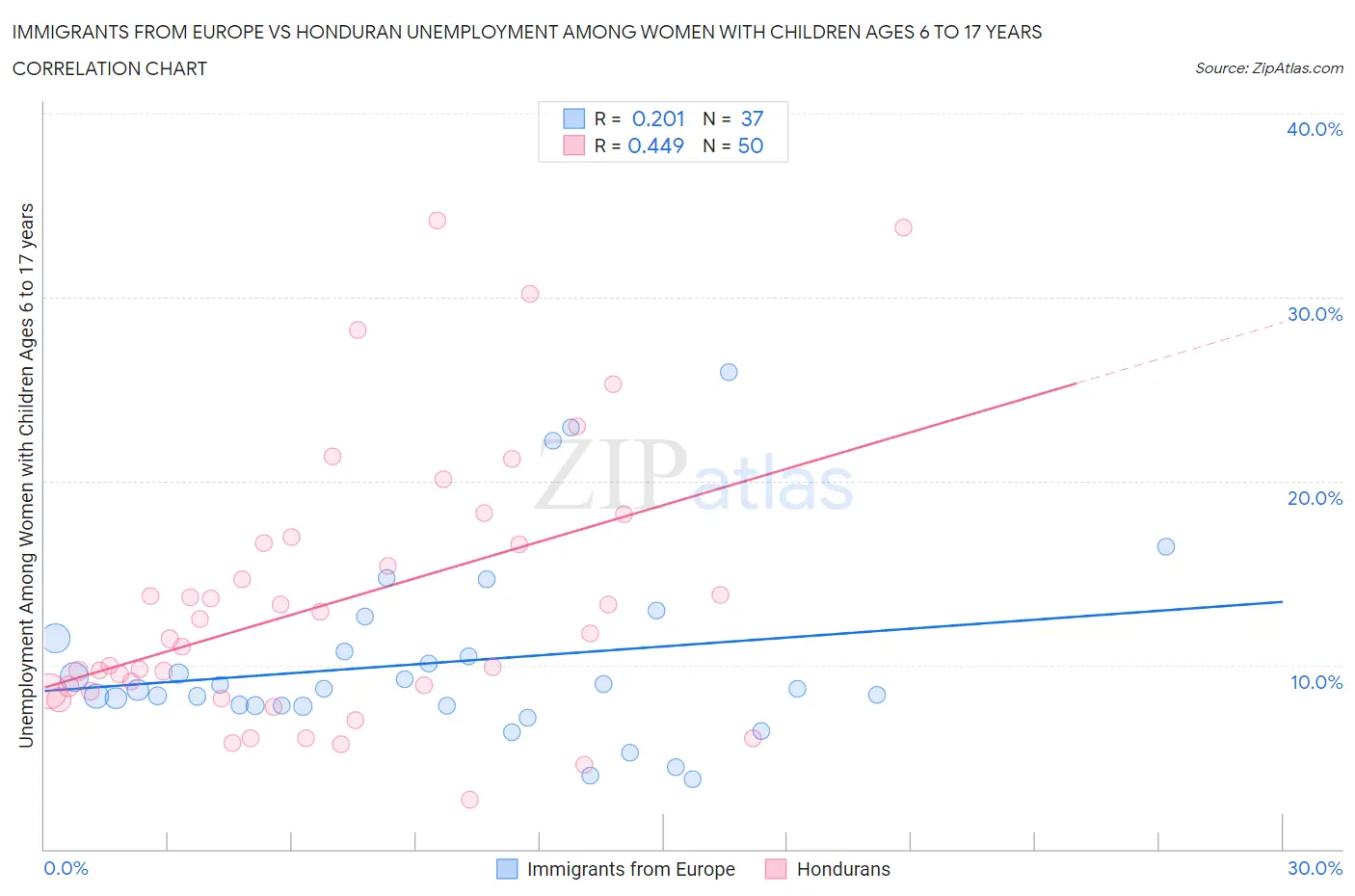 Immigrants from Europe vs Honduran Unemployment Among Women with Children Ages 6 to 17 years