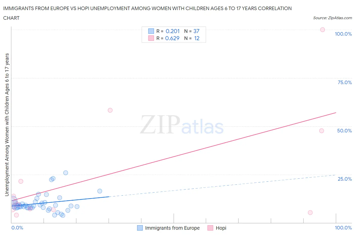 Immigrants from Europe vs Hopi Unemployment Among Women with Children Ages 6 to 17 years