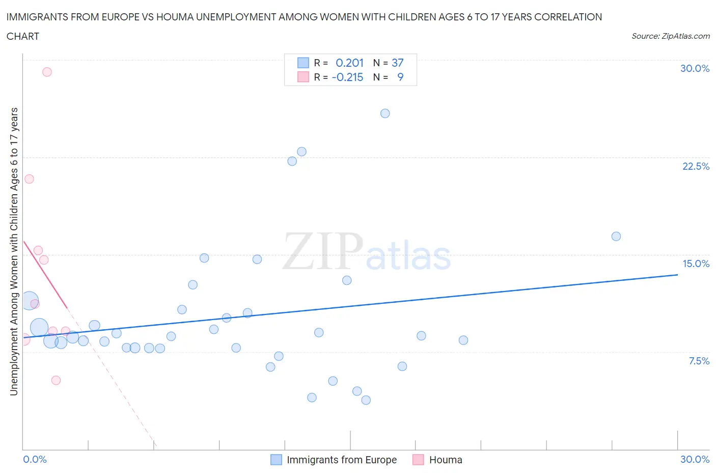 Immigrants from Europe vs Houma Unemployment Among Women with Children Ages 6 to 17 years