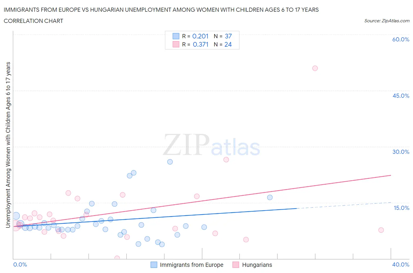 Immigrants from Europe vs Hungarian Unemployment Among Women with Children Ages 6 to 17 years