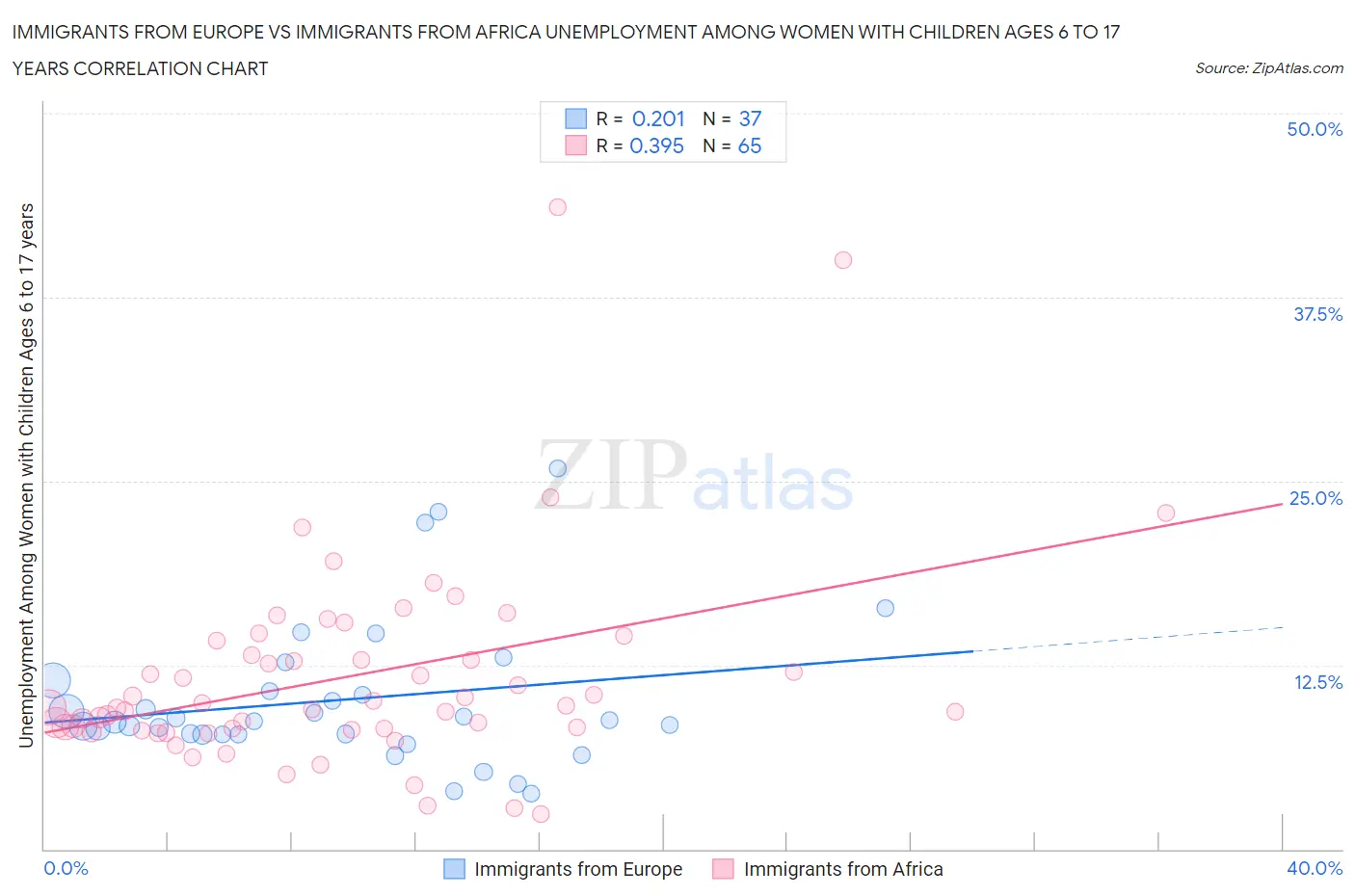 Immigrants from Europe vs Immigrants from Africa Unemployment Among Women with Children Ages 6 to 17 years