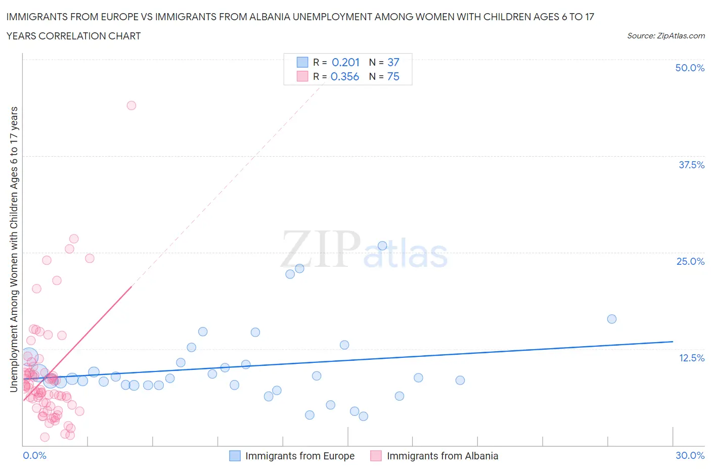 Immigrants from Europe vs Immigrants from Albania Unemployment Among Women with Children Ages 6 to 17 years