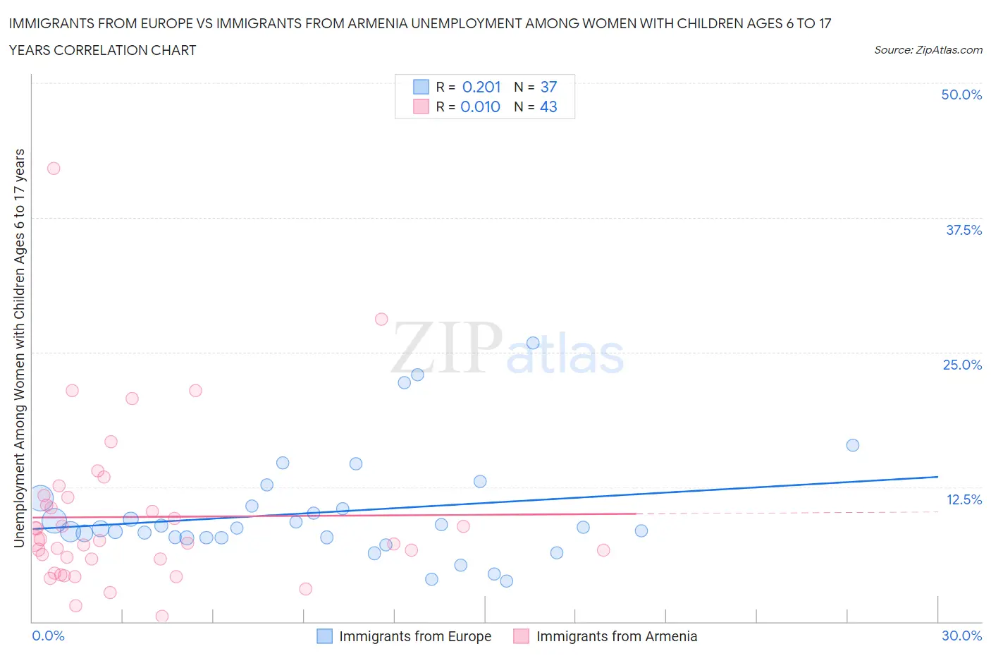 Immigrants from Europe vs Immigrants from Armenia Unemployment Among Women with Children Ages 6 to 17 years