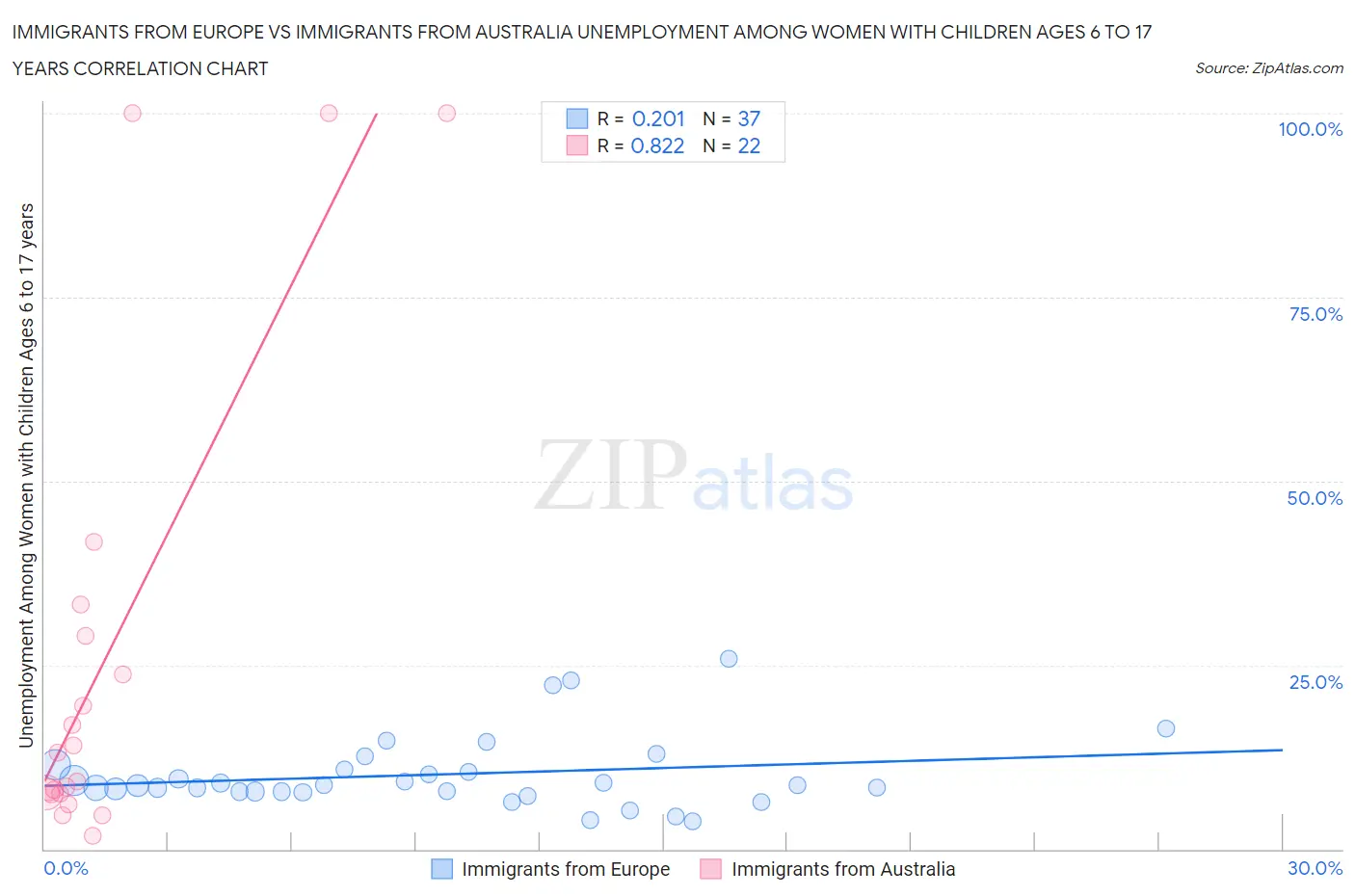 Immigrants from Europe vs Immigrants from Australia Unemployment Among Women with Children Ages 6 to 17 years