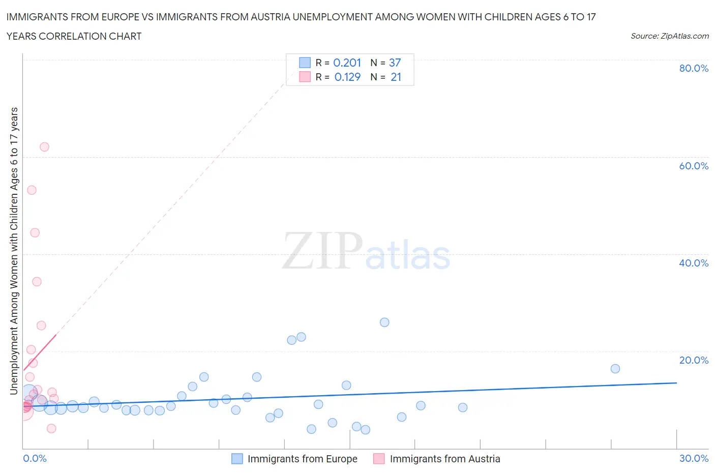 Immigrants from Europe vs Immigrants from Austria Unemployment Among Women with Children Ages 6 to 17 years