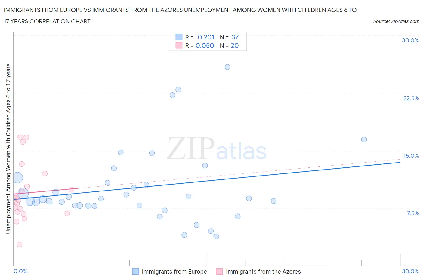 Immigrants from Europe vs Immigrants from the Azores Unemployment Among Women with Children Ages 6 to 17 years