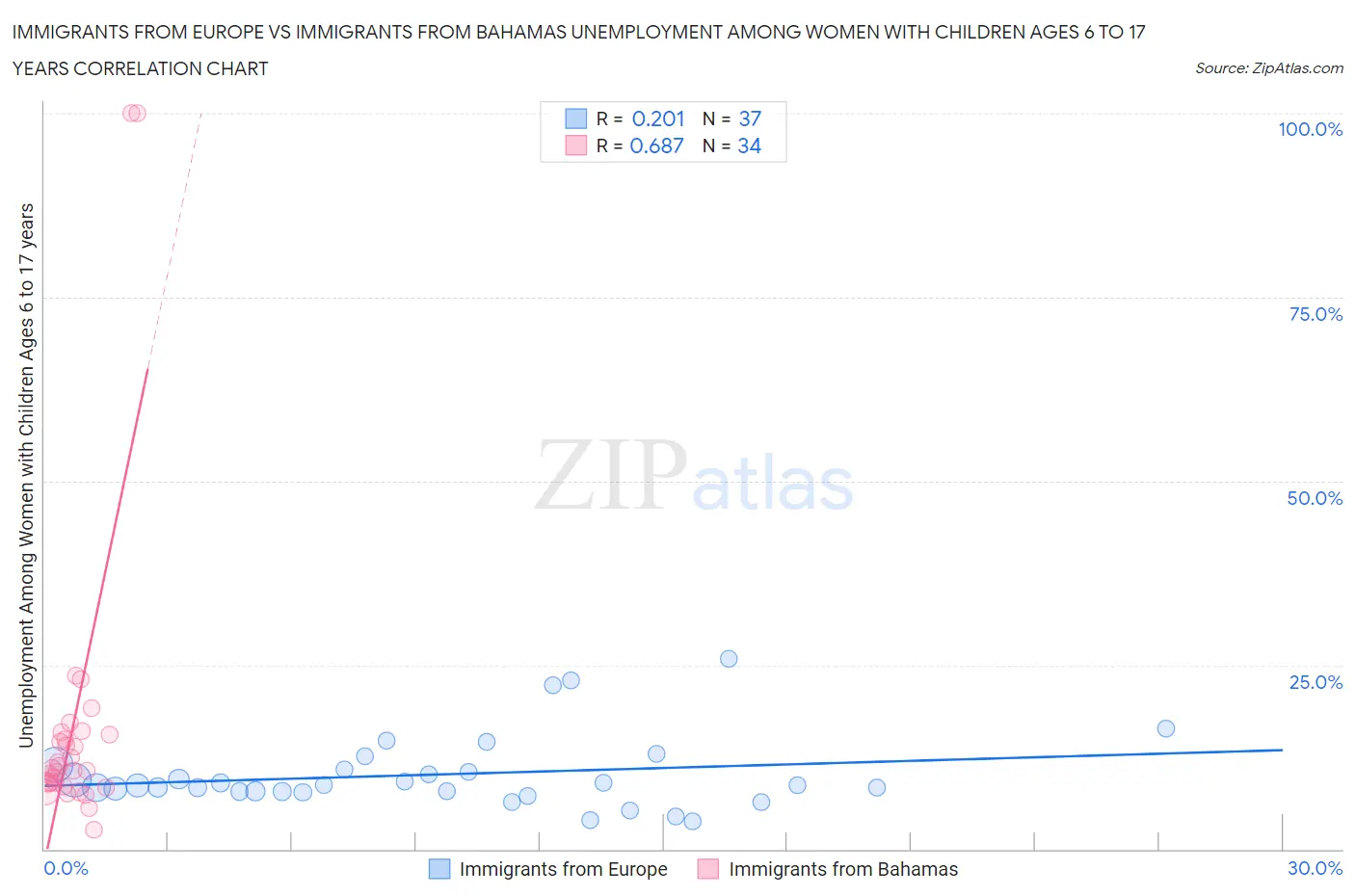 Immigrants from Europe vs Immigrants from Bahamas Unemployment Among Women with Children Ages 6 to 17 years