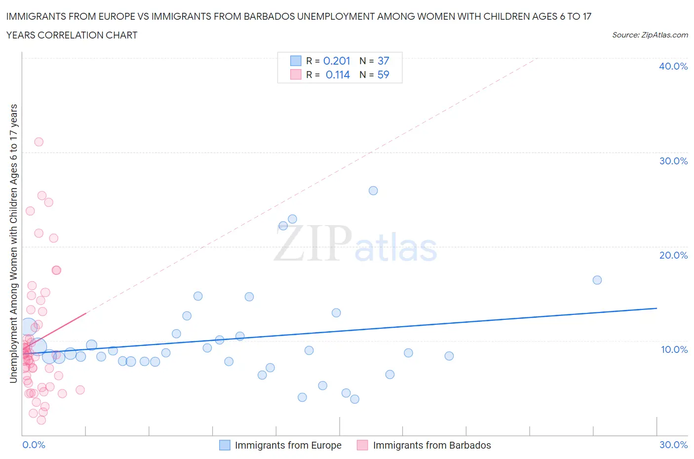 Immigrants from Europe vs Immigrants from Barbados Unemployment Among Women with Children Ages 6 to 17 years