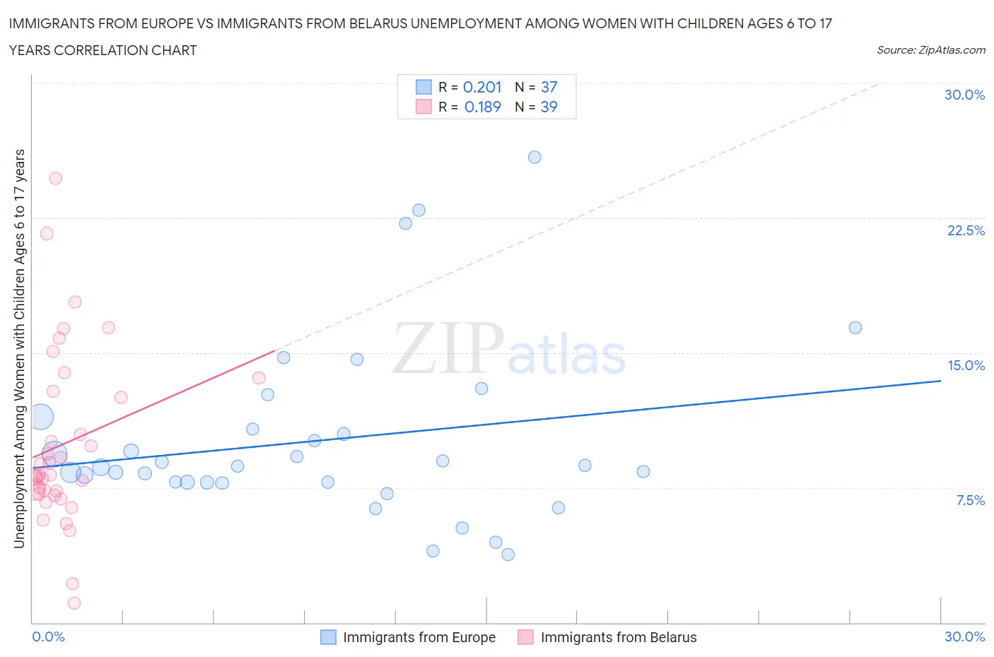 Immigrants from Europe vs Immigrants from Belarus Unemployment Among Women with Children Ages 6 to 17 years