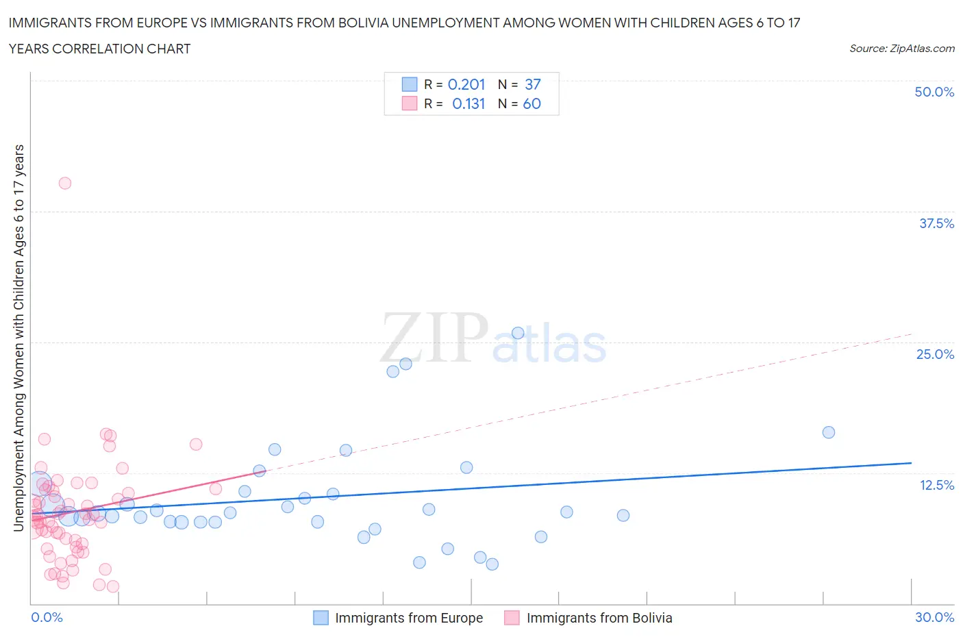 Immigrants from Europe vs Immigrants from Bolivia Unemployment Among Women with Children Ages 6 to 17 years